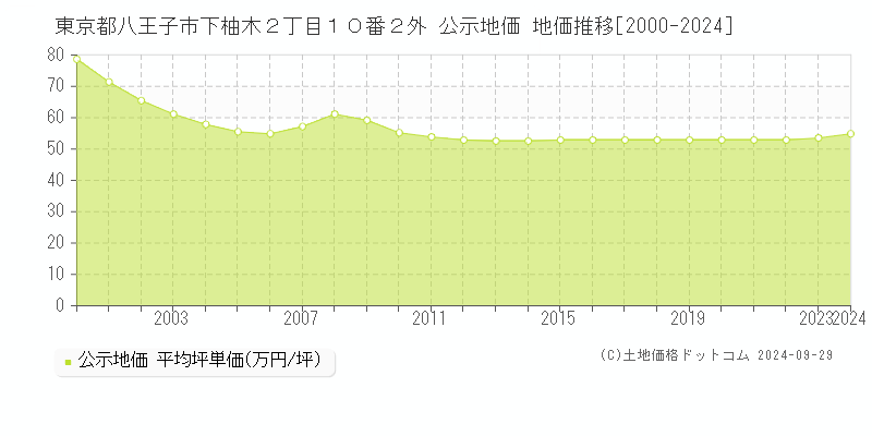 東京都八王子市下柚木２丁目１０番２外 公示地価 地価推移[2000-2024]