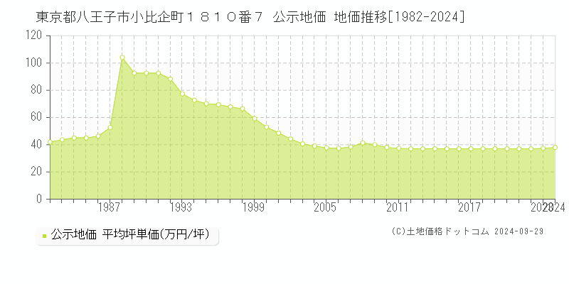 東京都八王子市小比企町１８１０番７ 公示地価 地価推移[1982-2023]