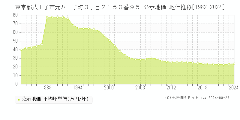 東京都八王子市元八王子町３丁目２１５３番９５ 公示地価 地価推移[1982-2024]