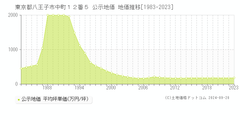 東京都八王子市中町１２番５ 公示地価 地価推移[1983-2023]