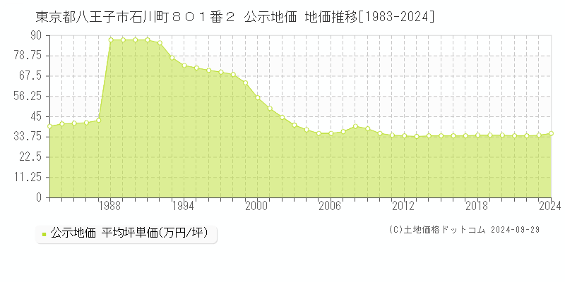 東京都八王子市石川町８０１番２ 公示地価 地価推移[1983-2023]