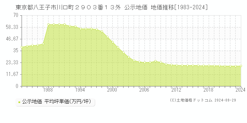 東京都八王子市川口町２９０３番１３外 公示地価 地価推移[1983-2024]