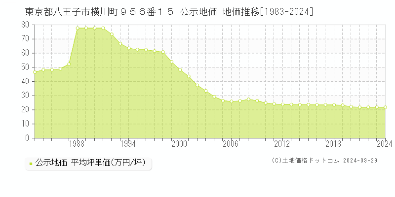 東京都八王子市横川町９５６番１５ 公示地価 地価推移[1983-2024]