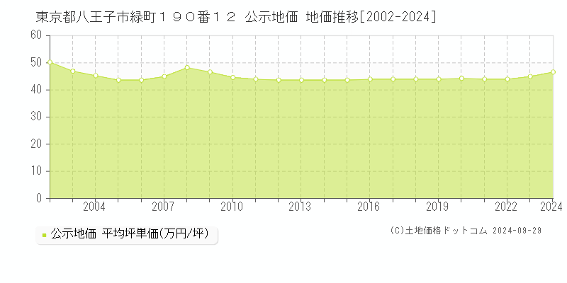 東京都八王子市緑町１９０番１２ 公示地価 地価推移[2002-2023]