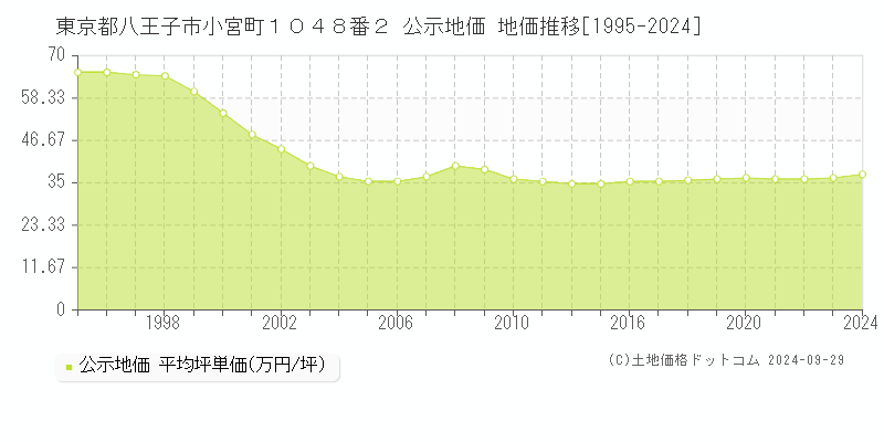 東京都八王子市小宮町１０４８番２ 公示地価 地価推移[1995-2023]