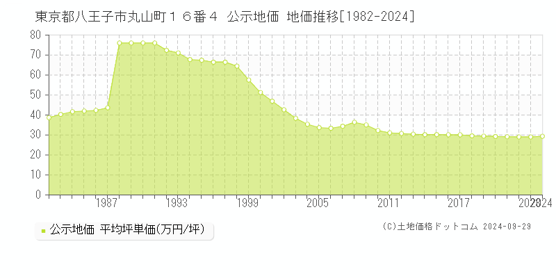 東京都八王子市丸山町１６番４ 公示地価 地価推移[1982-2024]