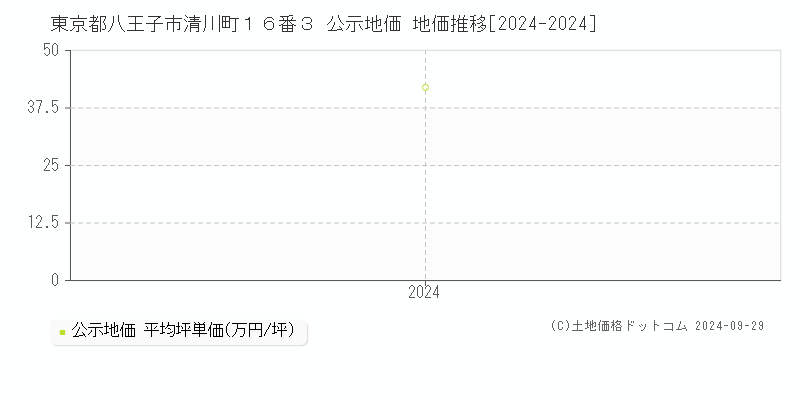 東京都八王子市清川町１６番３ 公示地価 地価推移[2024-2024]