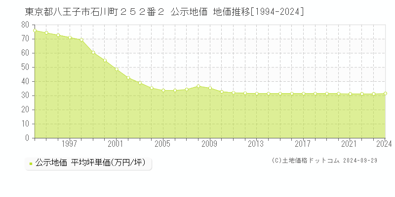 東京都八王子市石川町２５２番２ 公示地価 地価推移[1994-2023]