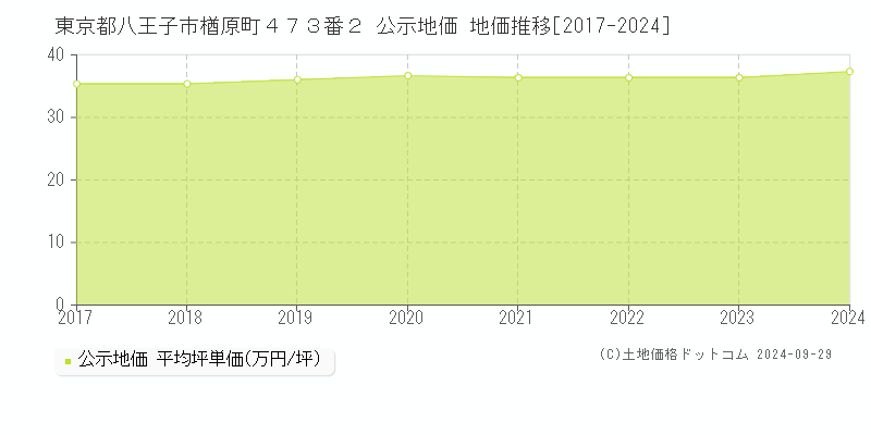 東京都八王子市楢原町４７３番２ 公示地価 地価推移[2017-2024]