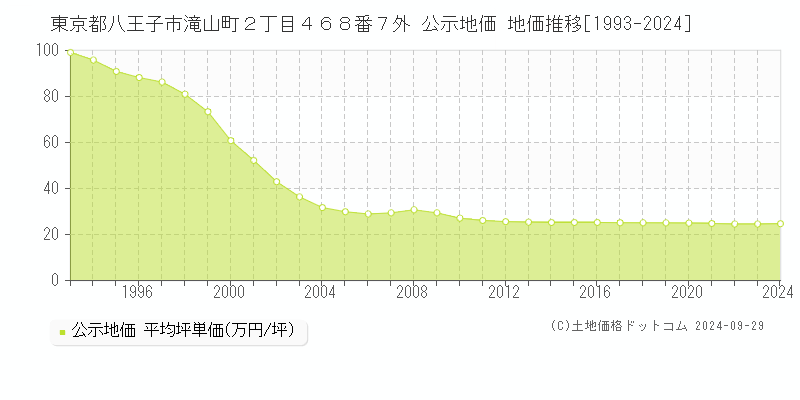 東京都八王子市滝山町２丁目４６８番７外 公示地価 地価推移[1993-2024]