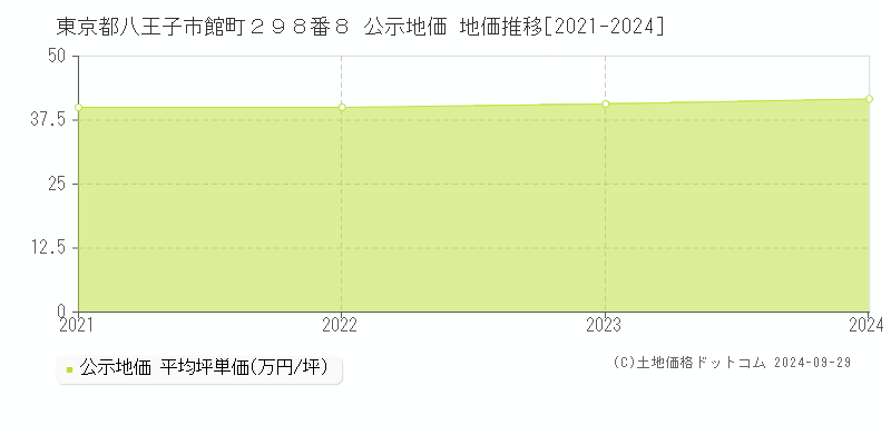 東京都八王子市館町２９８番８ 公示地価 地価推移[2021-2023]