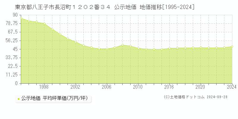 東京都八王子市長沼町１２０２番３４ 公示地価 地価推移[1995-2024]