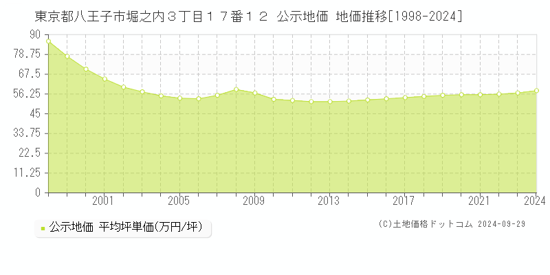 東京都八王子市堀之内３丁目１７番１２ 公示地価 地価推移[1998-2023]