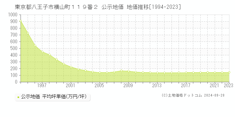 東京都八王子市横山町１１９番２ 公示地価 地価推移[1994-2023]