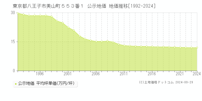 東京都八王子市美山町５５３番１ 公示地価 地価推移[1992-2024]