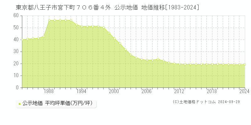 東京都八王子市宮下町７０６番４外 公示地価 地価推移[1983-2024]