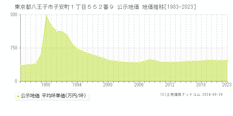 東京都八王子市子安町１丁目５５２番９ 公示地価 地価推移[1983-2023]