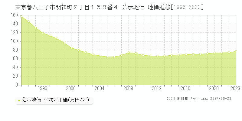 東京都八王子市明神町２丁目１５８番４ 公示地価 地価推移[1993-2023]