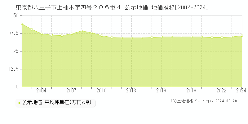 東京都八王子市上柚木字四号２０６番４ 公示地価 地価推移[2002-2024]