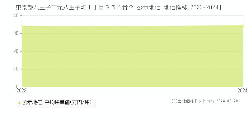 東京都八王子市元八王子町１丁目３５４番２ 公示地価 地価推移[2023-2024]