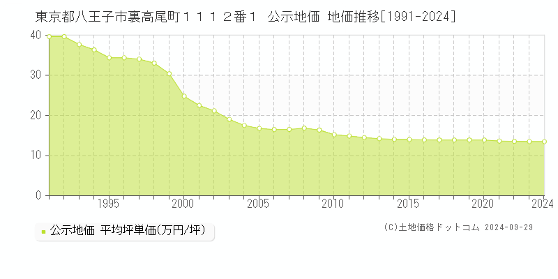 東京都八王子市裏高尾町１１１２番１ 公示地価 地価推移[1991-2024]