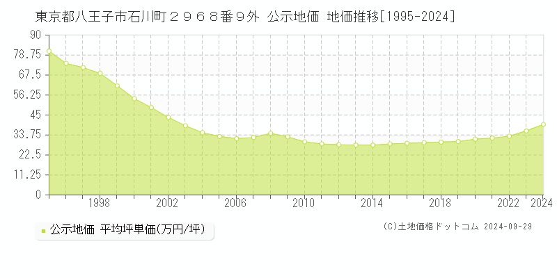 東京都八王子市石川町２９６８番９外 公示地価 地価推移[1995-2023]