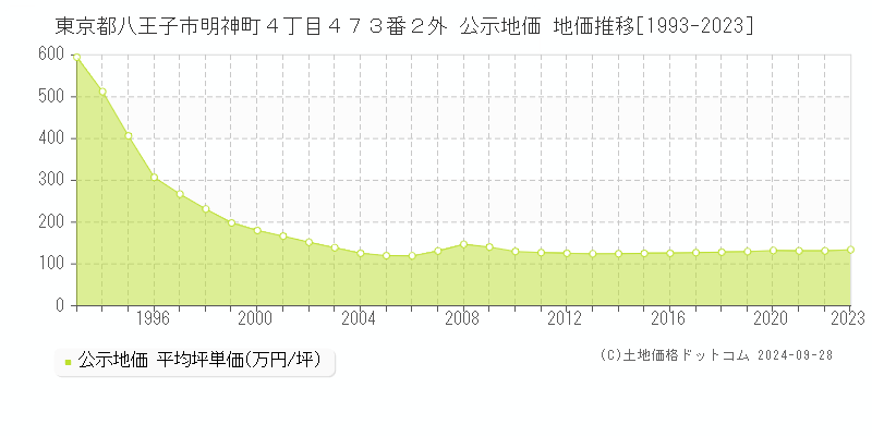 東京都八王子市明神町４丁目４７３番２外 公示地価 地価推移[1993-2023]