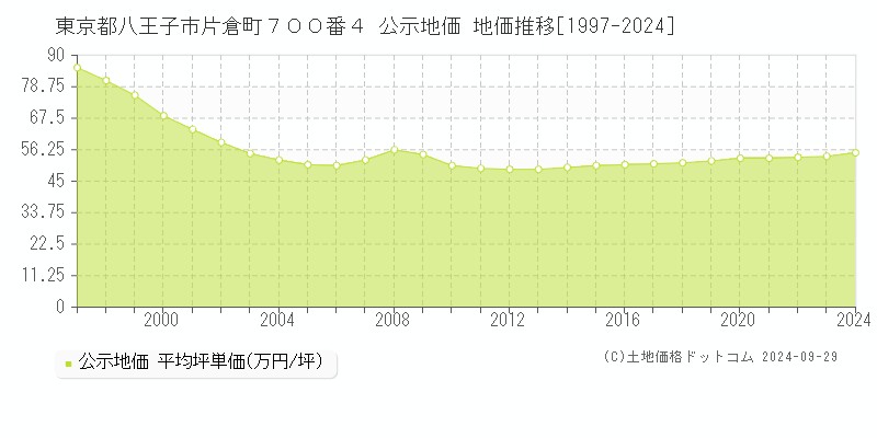 東京都八王子市片倉町７００番４ 公示地価 地価推移[1997-2024]