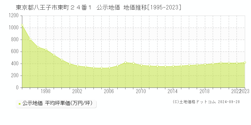 東京都八王子市東町２４番１ 公示地価 地価推移[1995-2023]