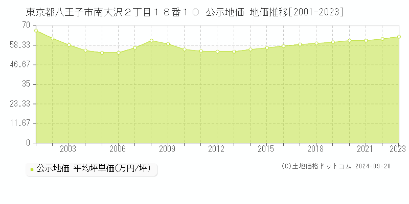 東京都八王子市南大沢２丁目１８番１０ 公示地価 地価推移[2001-2023]