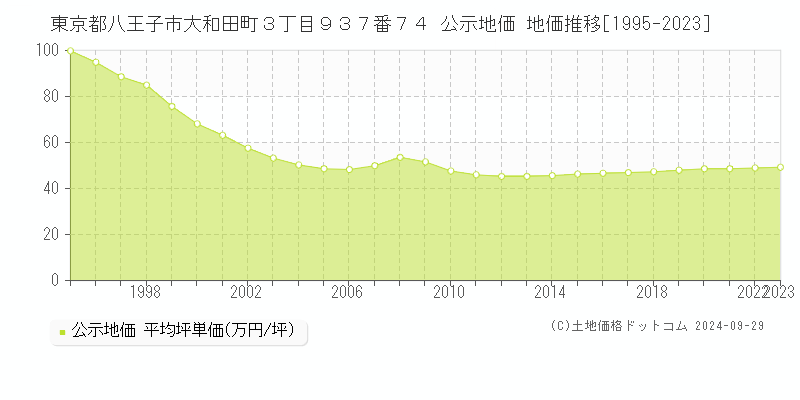 東京都八王子市大和田町３丁目９３７番７４ 公示地価 地価推移[1995-2023]