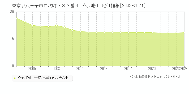 東京都八王子市戸吹町３３２番４ 公示地価 地価推移[2003-2024]