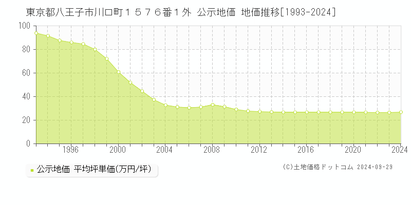 東京都八王子市川口町１５７６番１外 公示地価 地価推移[1993-2023]