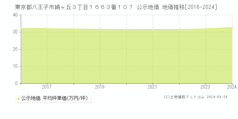 東京都八王子市絹ヶ丘３丁目１６６３番１０７ 公示地価 地価推移[2016-2023]