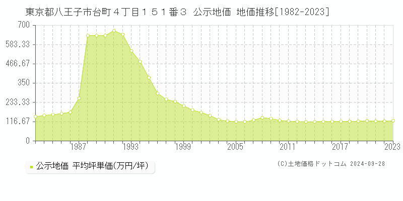 東京都八王子市台町４丁目１５１番３ 公示地価 地価推移[1982-2023]