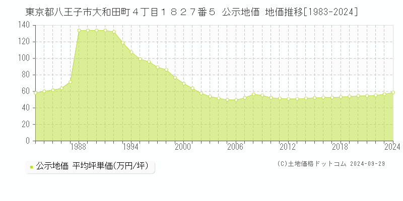 東京都八王子市大和田町４丁目１８２７番５ 公示地価 地価推移[1983-2023]