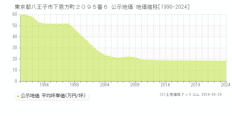 東京都八王子市下恩方町２０９５番６ 公示地価 地価推移[1990-2024]