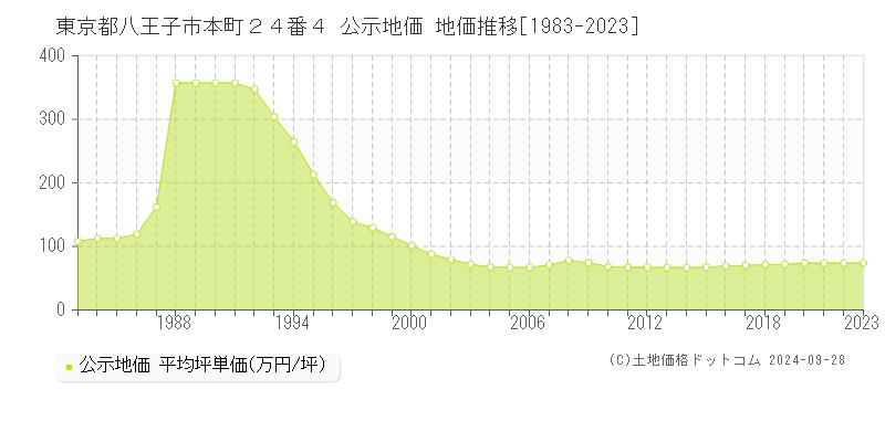 東京都八王子市本町２４番４ 公示地価 地価推移[1983-2023]