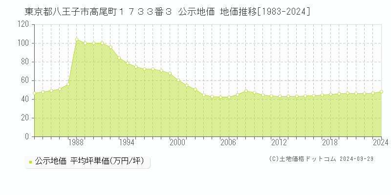 東京都八王子市高尾町１７３３番３ 公示地価 地価推移[1983-2023]