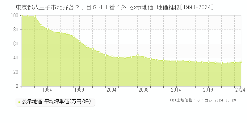 東京都八王子市北野台２丁目９４１番４外 公示地価 地価推移[1990-2023]