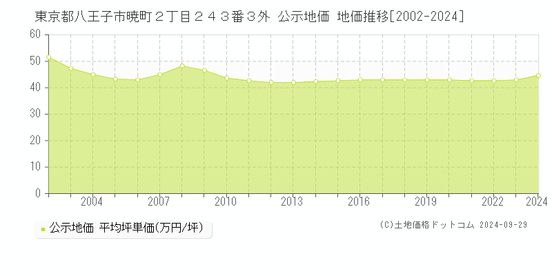 東京都八王子市暁町２丁目２４３番３外 公示地価 地価推移[2002-2023]