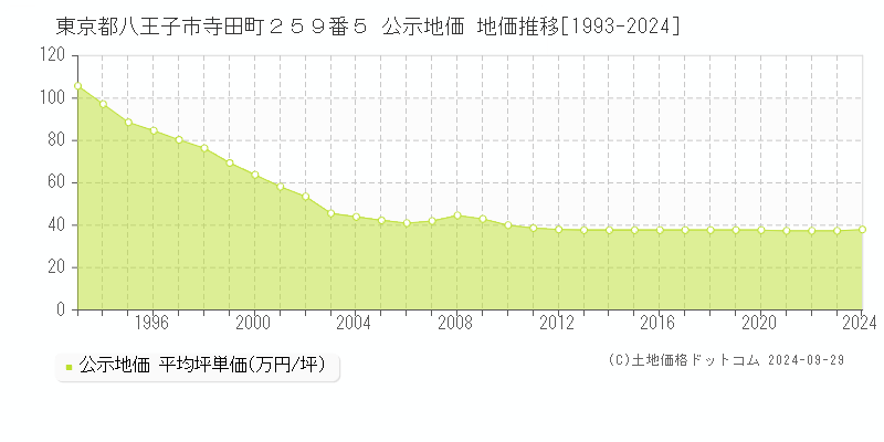 東京都八王子市寺田町２５９番５ 公示地価 地価推移[1993-2023]