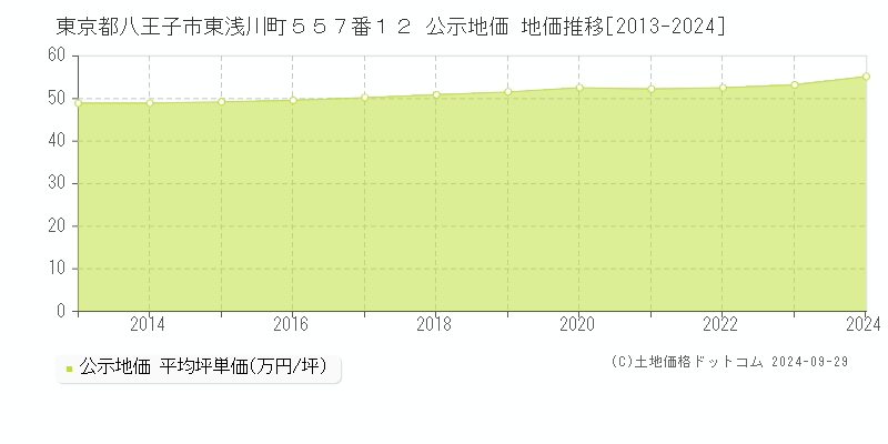 東京都八王子市東浅川町５５７番１２ 公示地価 地価推移[2013-2023]