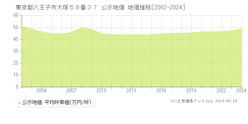 東京都八王子市大塚５８番３７ 公示地価 地価推移[2002-2023]