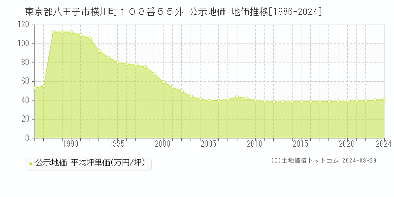 東京都八王子市横川町１０８番５５外 公示地価 地価推移[1986-2023]