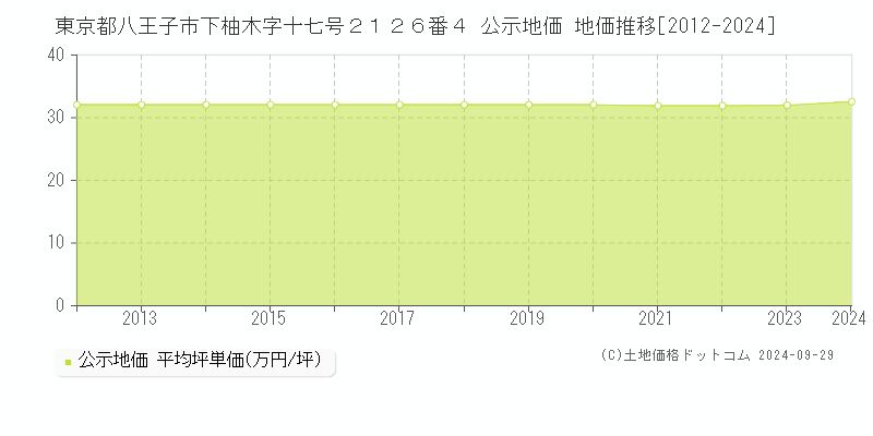 東京都八王子市下柚木字十七号２１２６番４ 公示地価 地価推移[2012-2024]