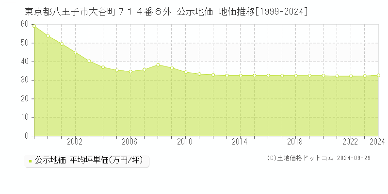 東京都八王子市大谷町７１４番６外 公示地価 地価推移[1999-2023]