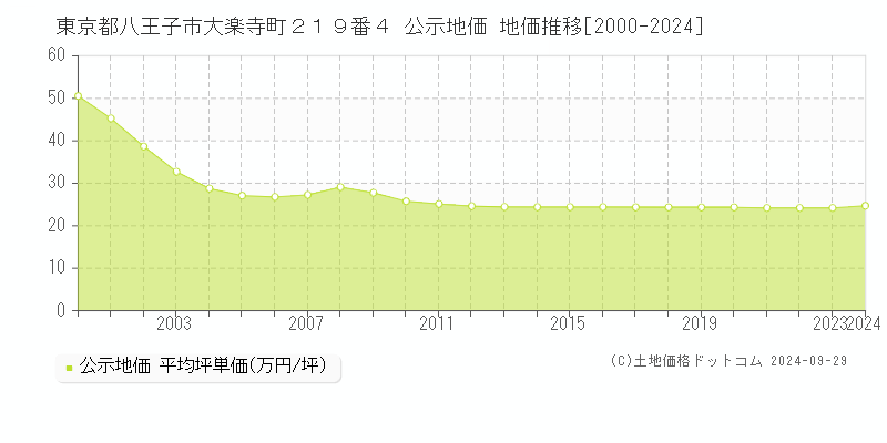 東京都八王子市大楽寺町２１９番４ 公示地価 地価推移[2000-2024]