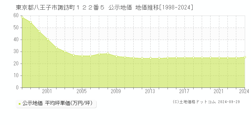 東京都八王子市諏訪町１２２番５ 公示地価 地価推移[1998-2024]