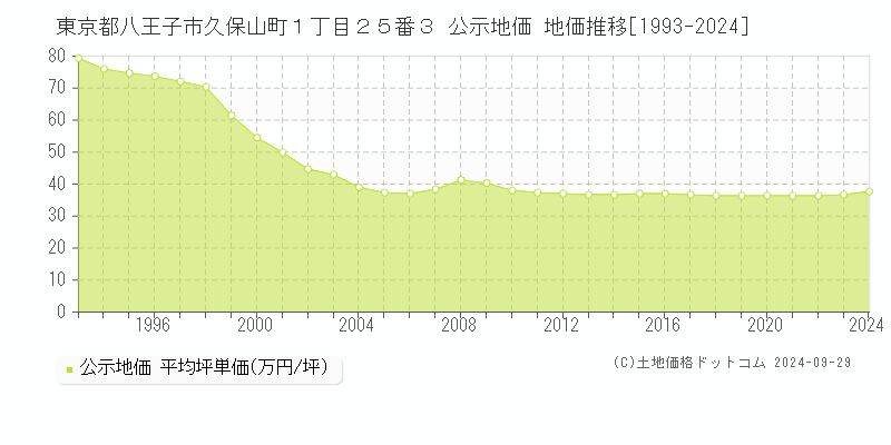 東京都八王子市久保山町１丁目２５番３ 公示地価 地価推移[1993-2023]